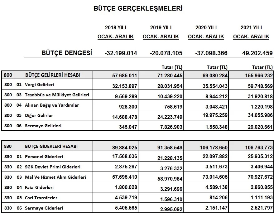 Dikkat çeken rakamlar! Seferihisar Belediyesi yıllar sonra bütçe fazlası verdi
